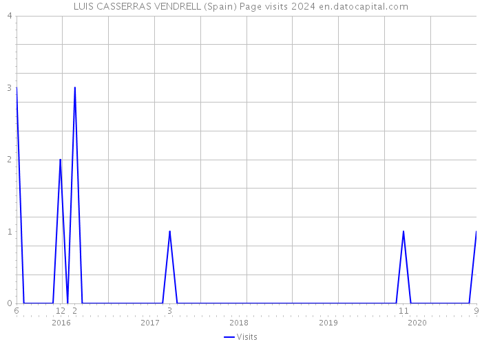 LUIS CASSERRAS VENDRELL (Spain) Page visits 2024 