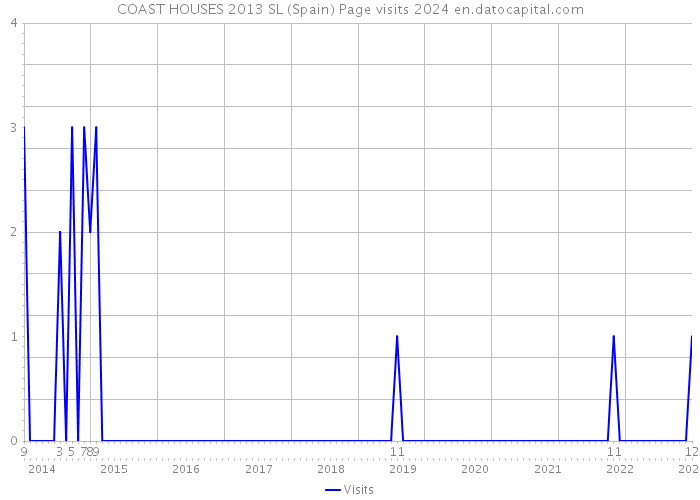 COAST HOUSES 2013 SL (Spain) Page visits 2024 