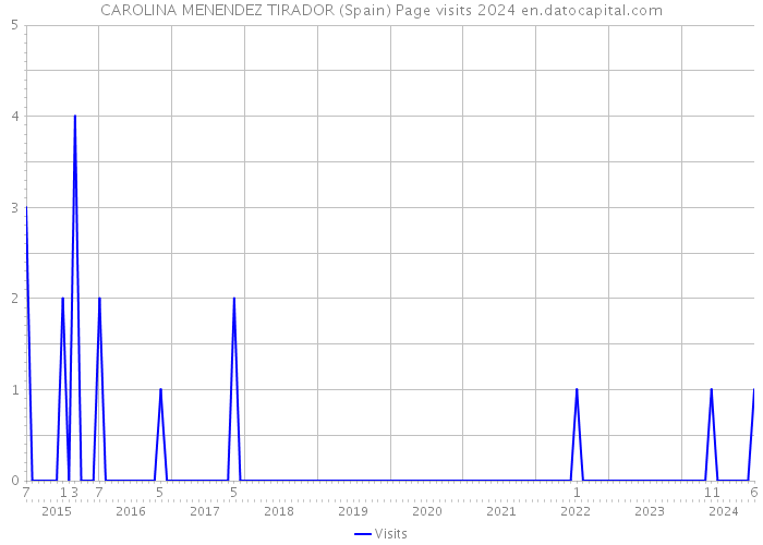 CAROLINA MENENDEZ TIRADOR (Spain) Page visits 2024 