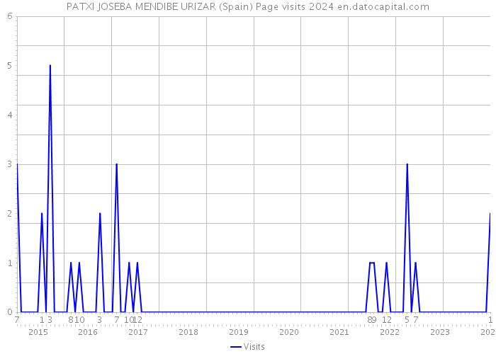 PATXI JOSEBA MENDIBE URIZAR (Spain) Page visits 2024 