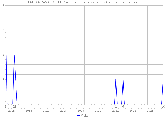 CLAUDIA PAVALOIU ELENA (Spain) Page visits 2024 