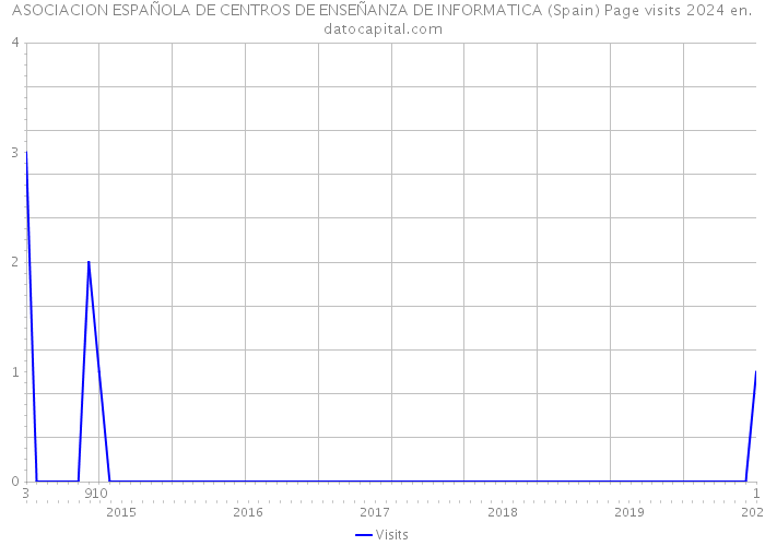 ASOCIACION ESPAÑOLA DE CENTROS DE ENSEÑANZA DE INFORMATICA (Spain) Page visits 2024 