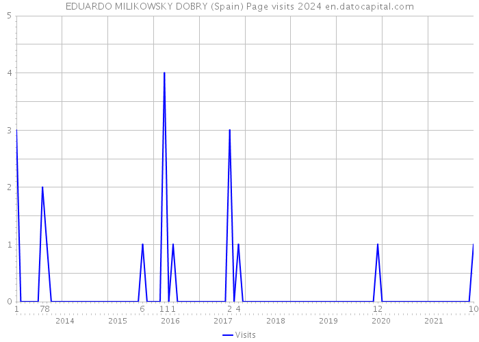 EDUARDO MILIKOWSKY DOBRY (Spain) Page visits 2024 