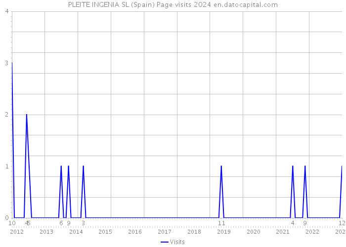 PLEITE INGENIA SL (Spain) Page visits 2024 