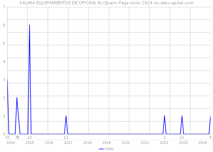 KAUMA EQUIPAMIENTOS DE OFICINA SL (Spain) Page visits 2024 