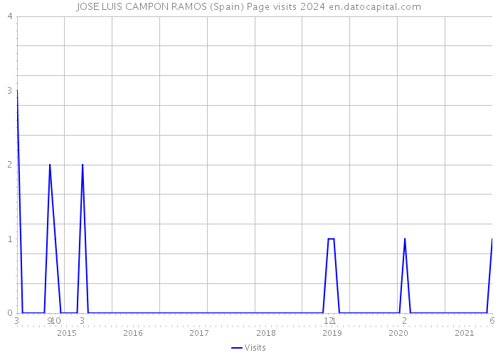 JOSE LUIS CAMPON RAMOS (Spain) Page visits 2024 