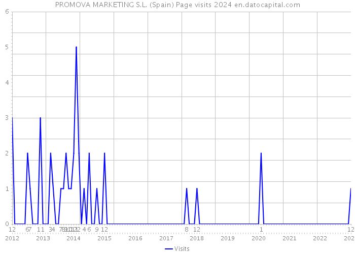 PROMOVA MARKETING S.L. (Spain) Page visits 2024 