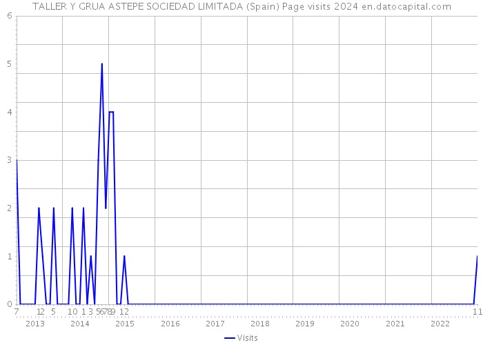 TALLER Y GRUA ASTEPE SOCIEDAD LIMITADA (Spain) Page visits 2024 