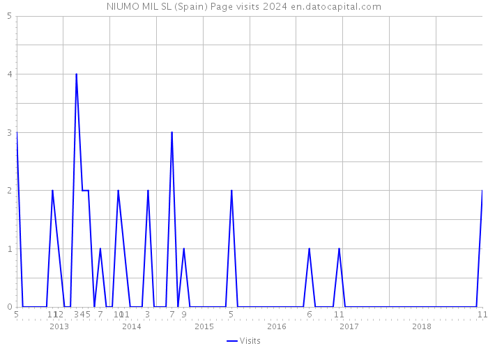 NIUMO MIL SL (Spain) Page visits 2024 
