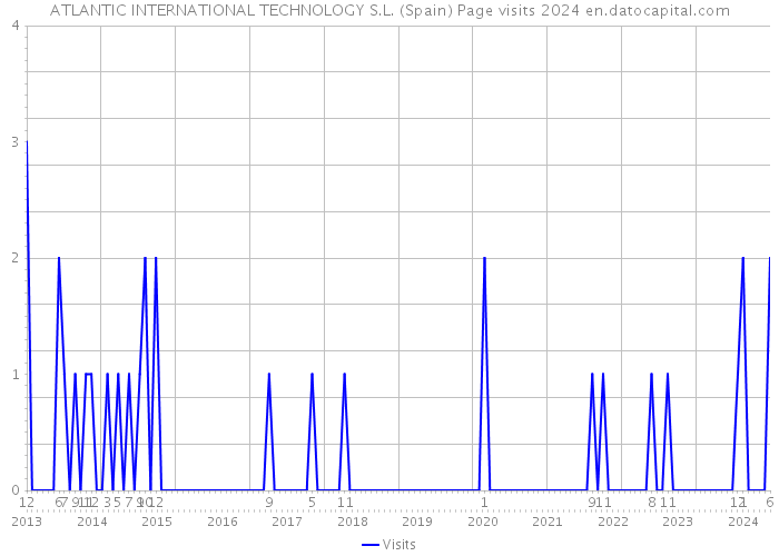 ATLANTIC INTERNATIONAL TECHNOLOGY S.L. (Spain) Page visits 2024 