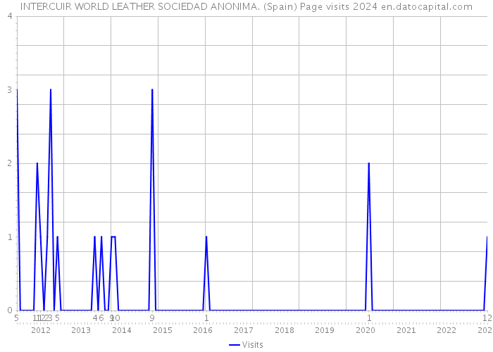 INTERCUIR WORLD LEATHER SOCIEDAD ANONIMA. (Spain) Page visits 2024 
