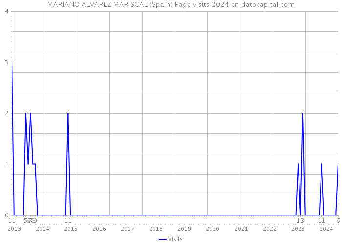 MARIANO ALVAREZ MARISCAL (Spain) Page visits 2024 