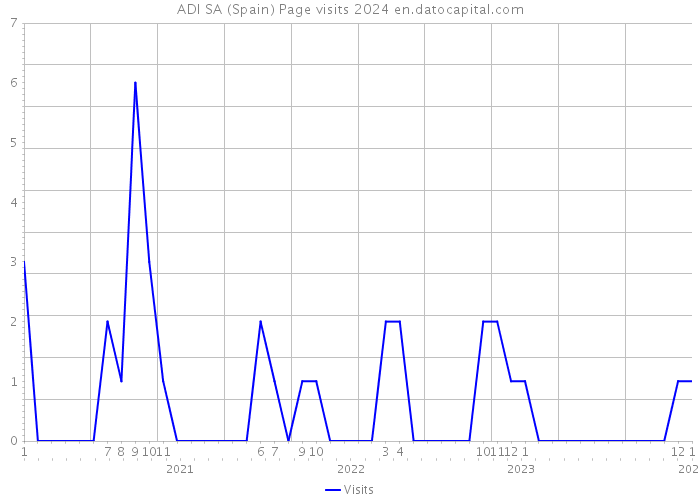 ADI SA (Spain) Page visits 2024 