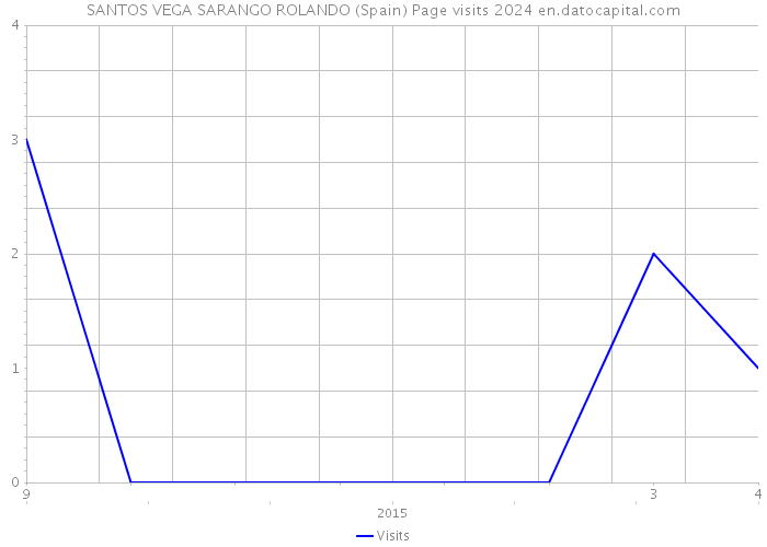 SANTOS VEGA SARANGO ROLANDO (Spain) Page visits 2024 