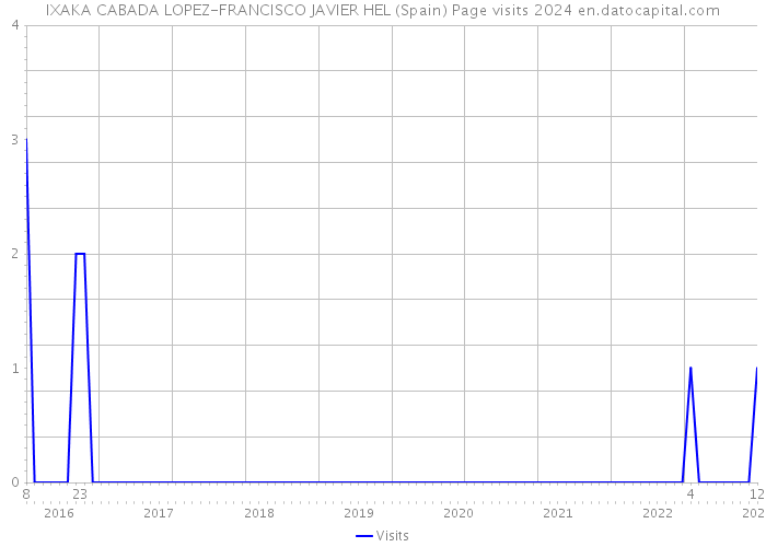 IXAKA CABADA LOPEZ-FRANCISCO JAVIER HEL (Spain) Page visits 2024 