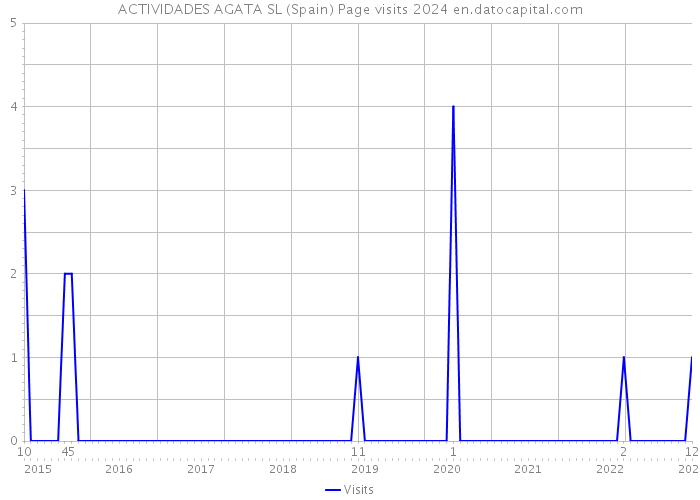 ACTIVIDADES AGATA SL (Spain) Page visits 2024 