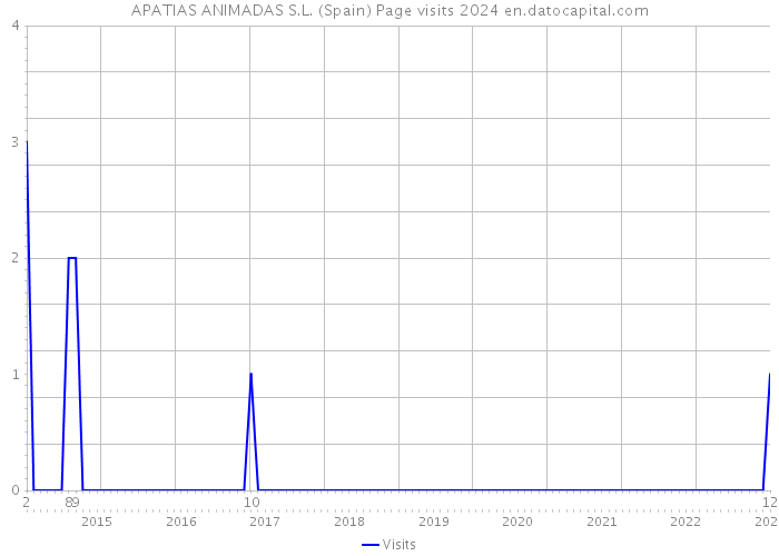 APATIAS ANIMADAS S.L. (Spain) Page visits 2024 