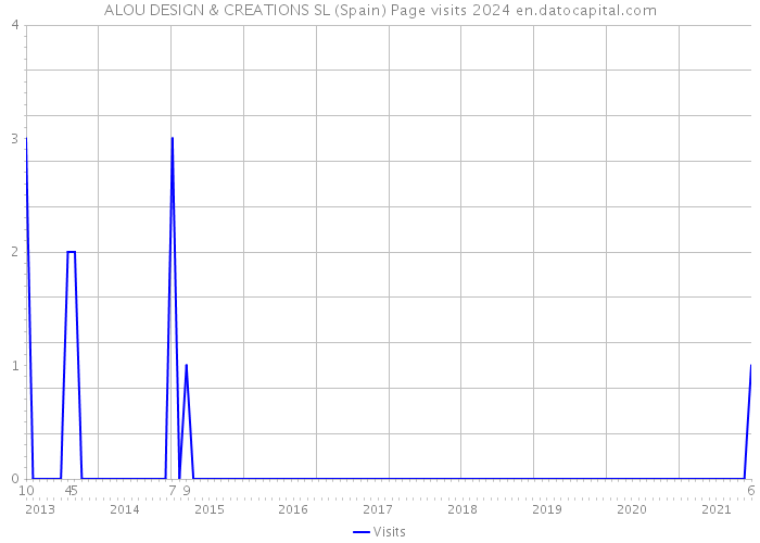 ALOU DESIGN & CREATIONS SL (Spain) Page visits 2024 