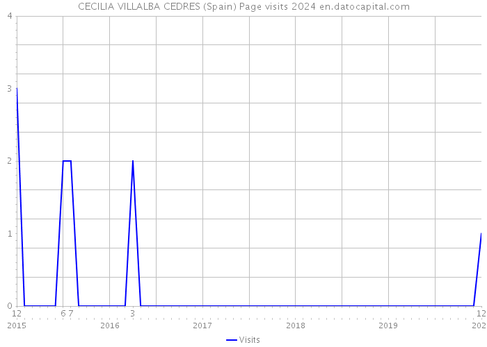 CECILIA VILLALBA CEDRES (Spain) Page visits 2024 