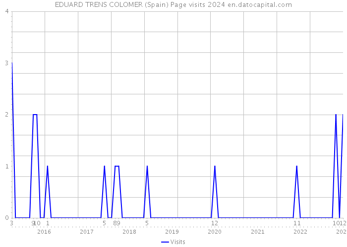 EDUARD TRENS COLOMER (Spain) Page visits 2024 