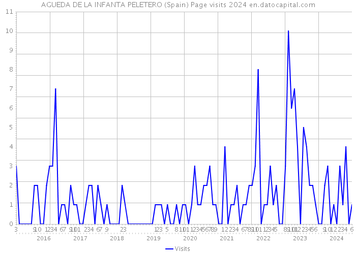 AGUEDA DE LA INFANTA PELETERO (Spain) Page visits 2024 