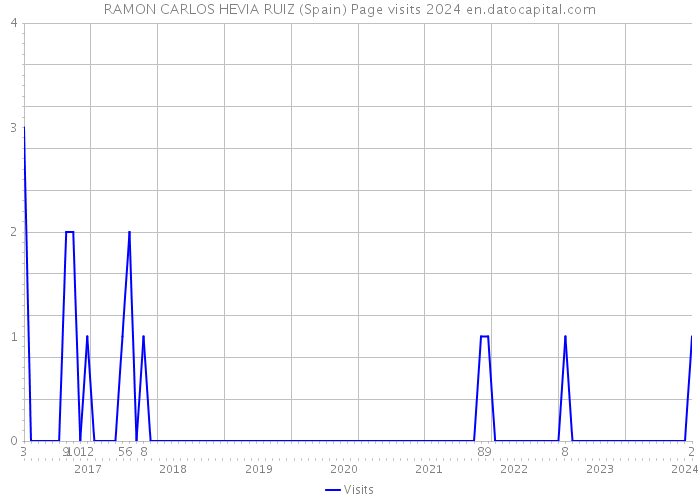 RAMON CARLOS HEVIA RUIZ (Spain) Page visits 2024 