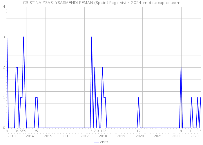CRISTINA YSASI YSASMENDI PEMAN (Spain) Page visits 2024 