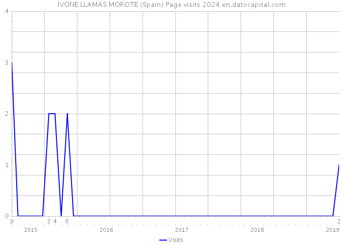 IVONE LLAMAS MOROTE (Spain) Page visits 2024 