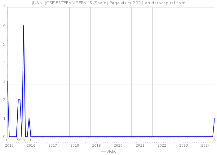 JUAN-JOSE ESTEBAN SERVUS (Spain) Page visits 2024 