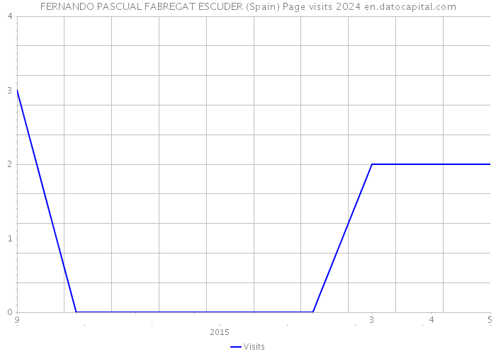 FERNANDO PASCUAL FABREGAT ESCUDER (Spain) Page visits 2024 
