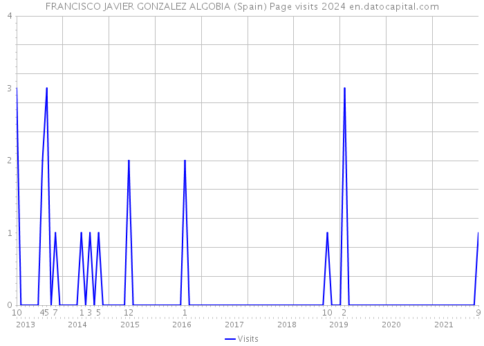 FRANCISCO JAVIER GONZALEZ ALGOBIA (Spain) Page visits 2024 