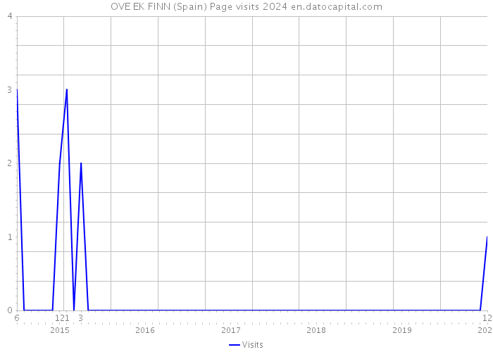 OVE EK FINN (Spain) Page visits 2024 