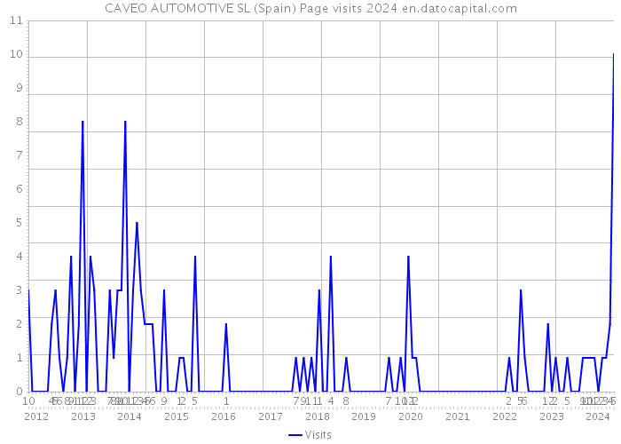 CAVEO AUTOMOTIVE SL (Spain) Page visits 2024 