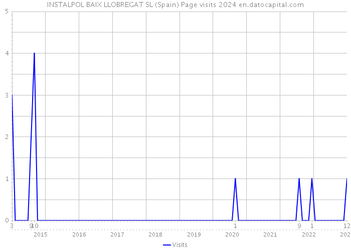 INSTALPOL BAIX LLOBREGAT SL (Spain) Page visits 2024 