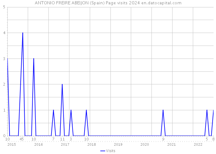 ANTONIO FREIRE ABEIJON (Spain) Page visits 2024 