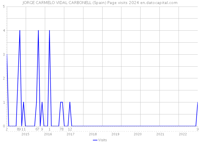 JORGE CARMELO VIDAL CARBONELL (Spain) Page visits 2024 
