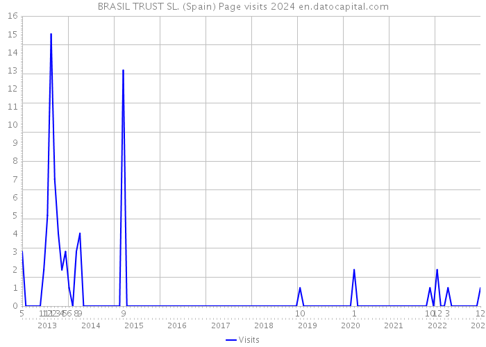 BRASIL TRUST SL. (Spain) Page visits 2024 