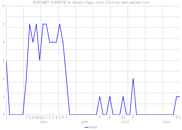 EUROBET SURESTE SL (Spain) Page visits 2024 
