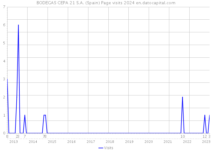 BODEGAS CEPA 21 S.A. (Spain) Page visits 2024 