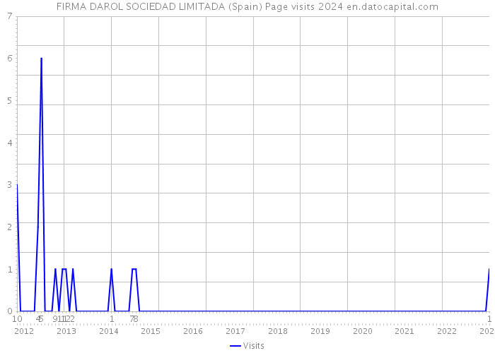 FIRMA DAROL SOCIEDAD LIMITADA (Spain) Page visits 2024 