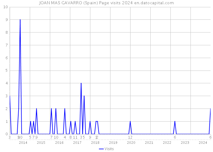 JOAN MAS GAVARRO (Spain) Page visits 2024 