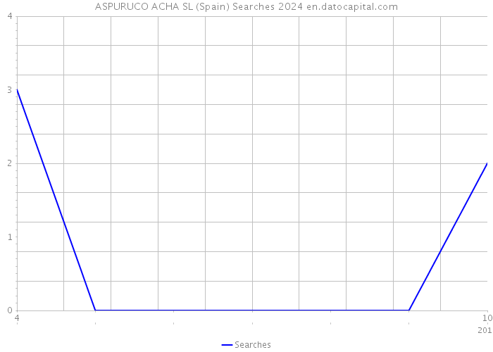 ASPURUCO ACHA SL (Spain) Searches 2024 