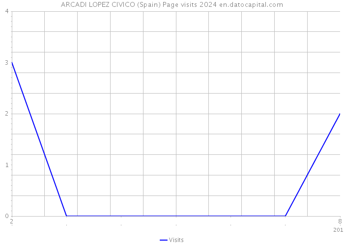 ARCADI LOPEZ CIVICO (Spain) Page visits 2024 