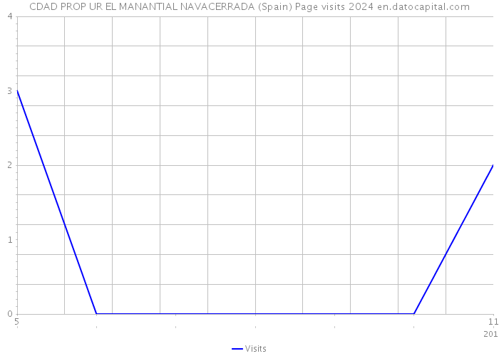 CDAD PROP UR EL MANANTIAL NAVACERRADA (Spain) Page visits 2024 