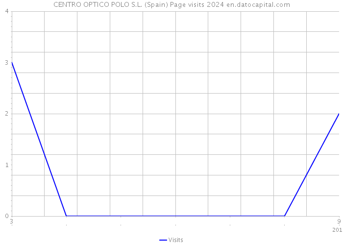 CENTRO OPTICO POLO S.L. (Spain) Page visits 2024 