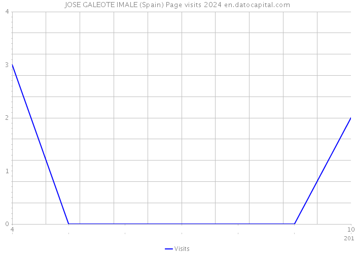 JOSE GALEOTE IMALE (Spain) Page visits 2024 