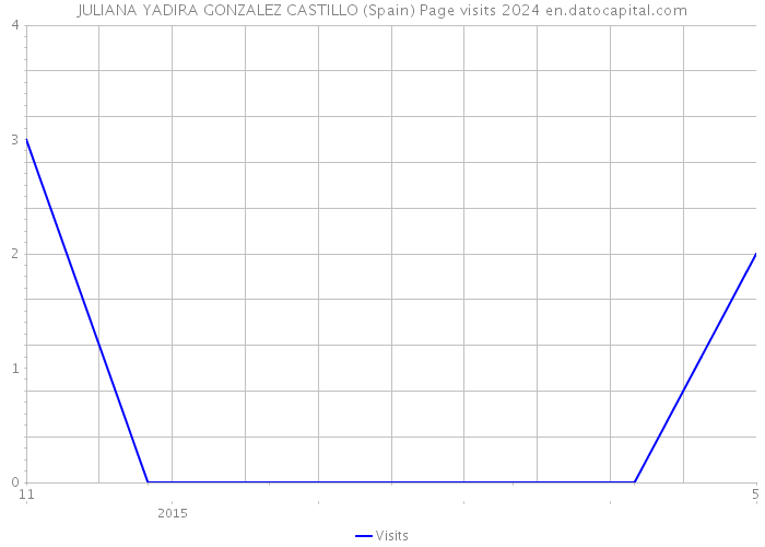 JULIANA YADIRA GONZALEZ CASTILLO (Spain) Page visits 2024 