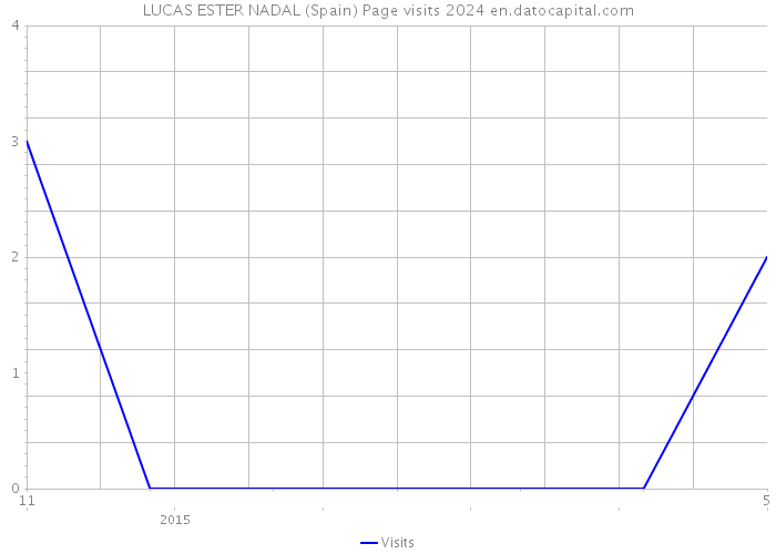 LUCAS ESTER NADAL (Spain) Page visits 2024 