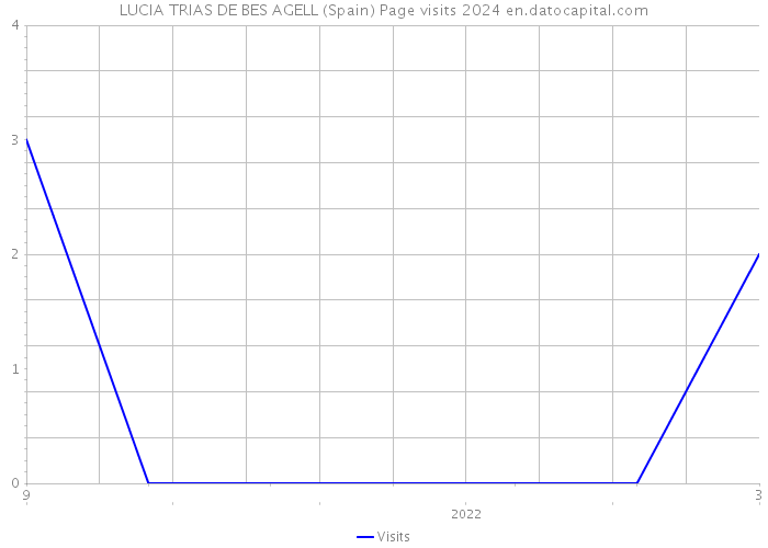 LUCIA TRIAS DE BES AGELL (Spain) Page visits 2024 