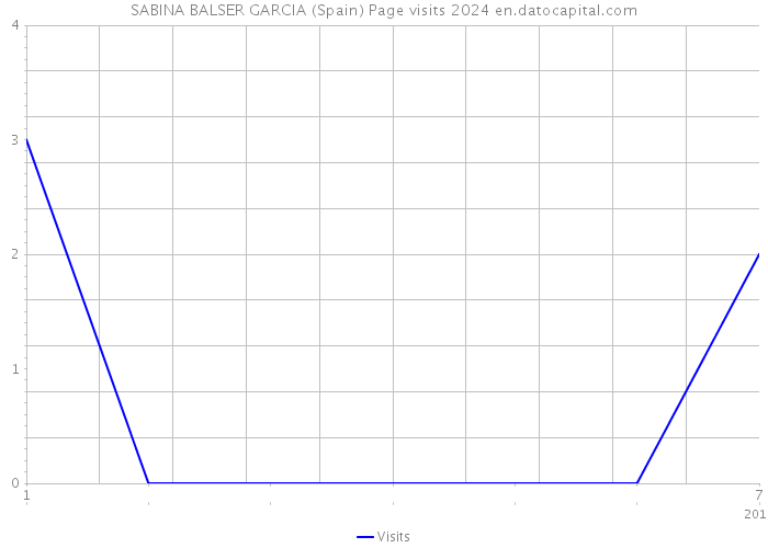 SABINA BALSER GARCIA (Spain) Page visits 2024 